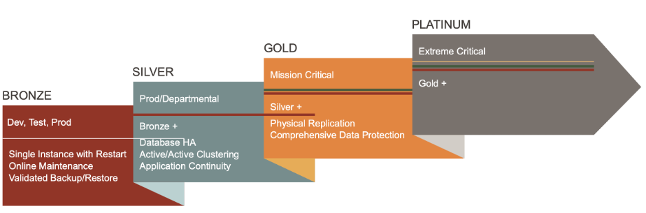 A graphic depicting the tiers of the Maximum Availability Architecture for the OCI Database service.
