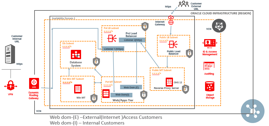 Figure 1. PeopleSoft Network Diagram, when load balancer chaining was not supported.