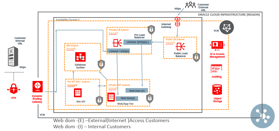 Figure 2. PeopleSoft network diagram using load balancer chaining.