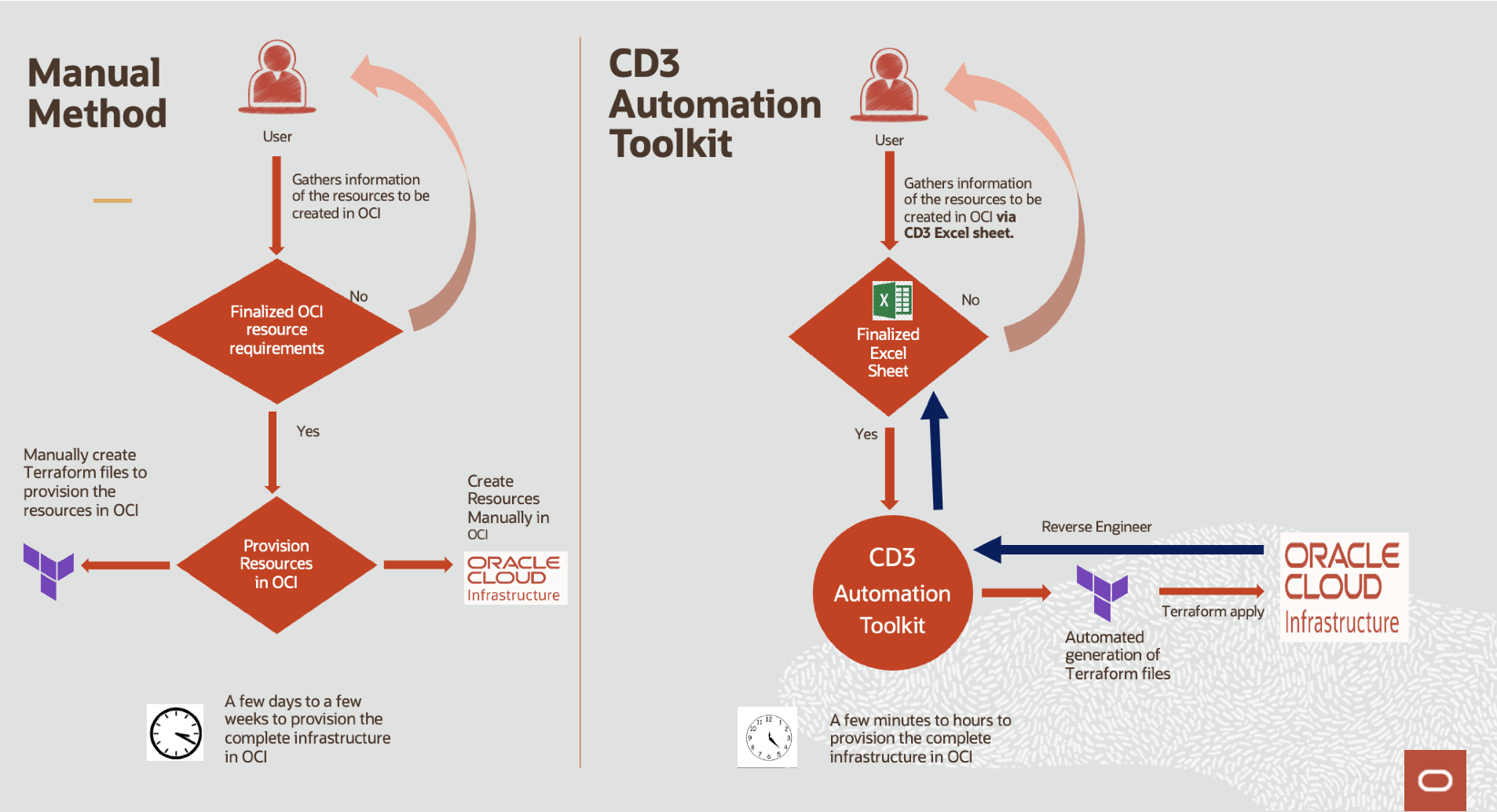 A graphic depicting the differences between the manual method and the CD3 Automation toolkit.