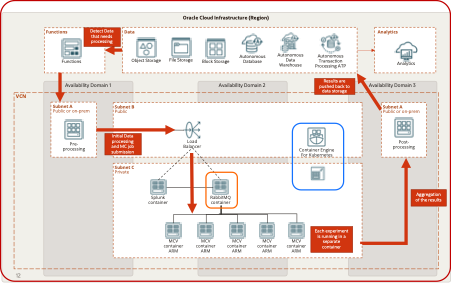 MonteCarlo Cloud Native Architecture on OCI
