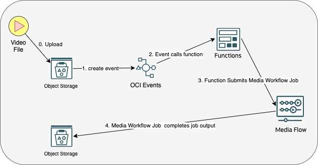 A graphic depicting the process for automating media processing using OCI Media Flow and prebuilt functions.