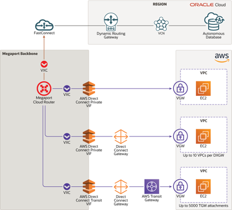 A graphic depicting the architecture connecting OCI to AWS using Megaport.