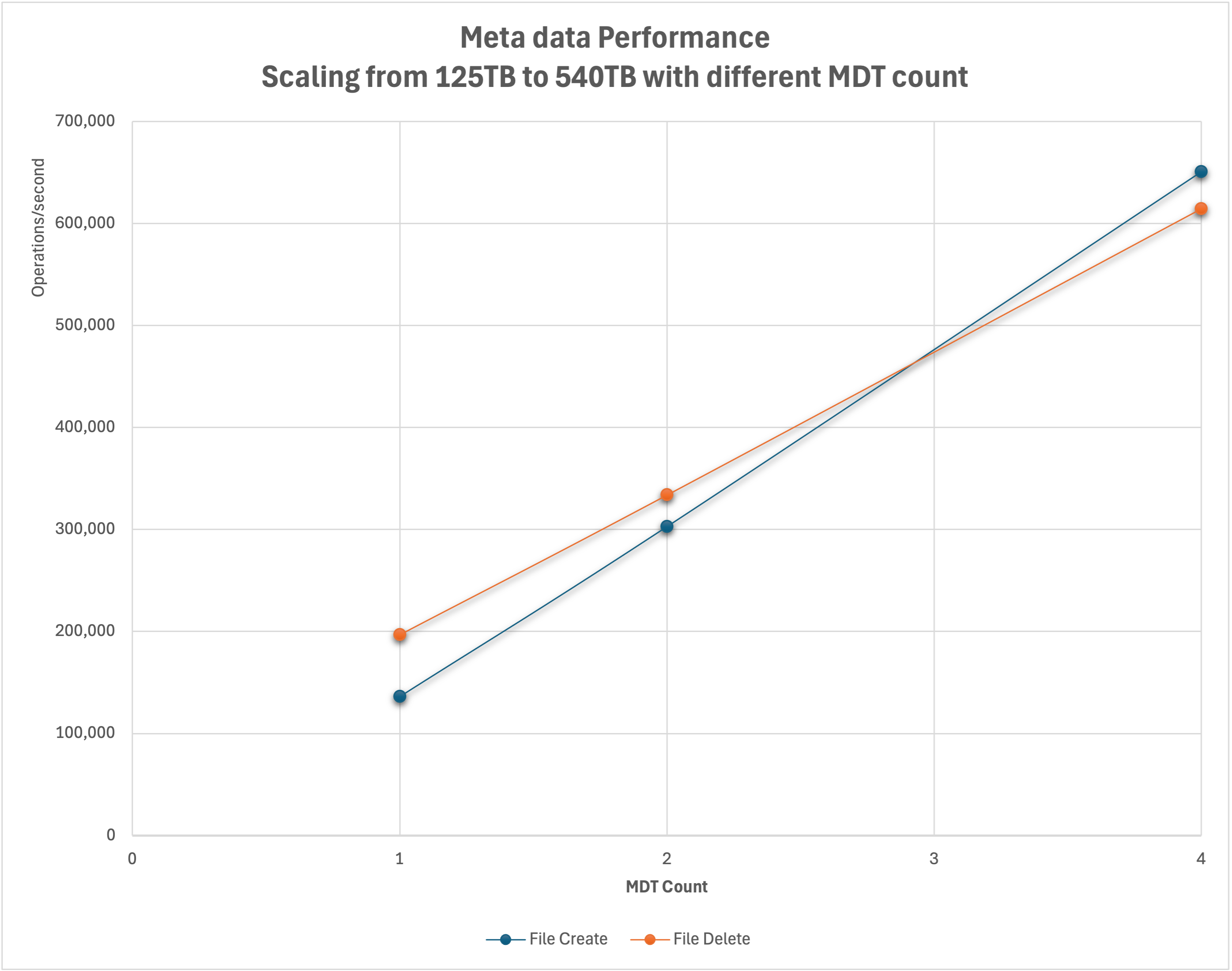Metadata scaling