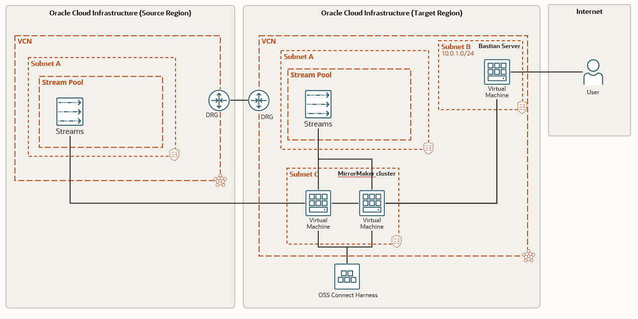 A graphic depicting the architecture for the MirrorMaker setup.