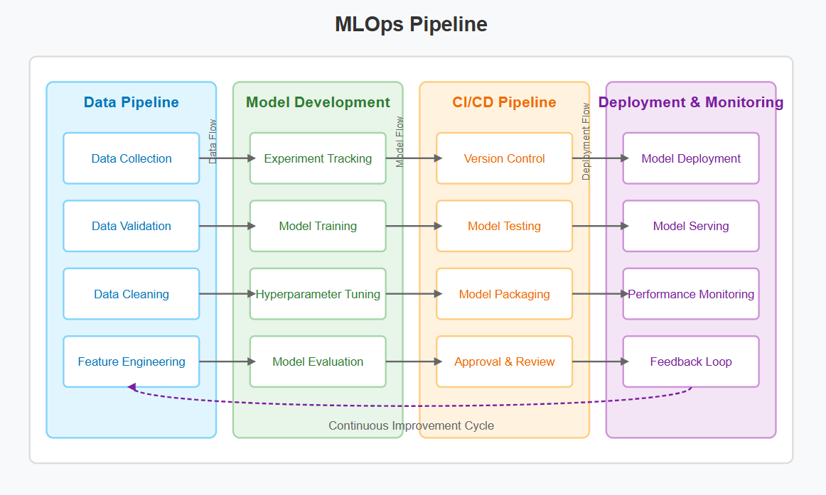 MLOPS Pipeline