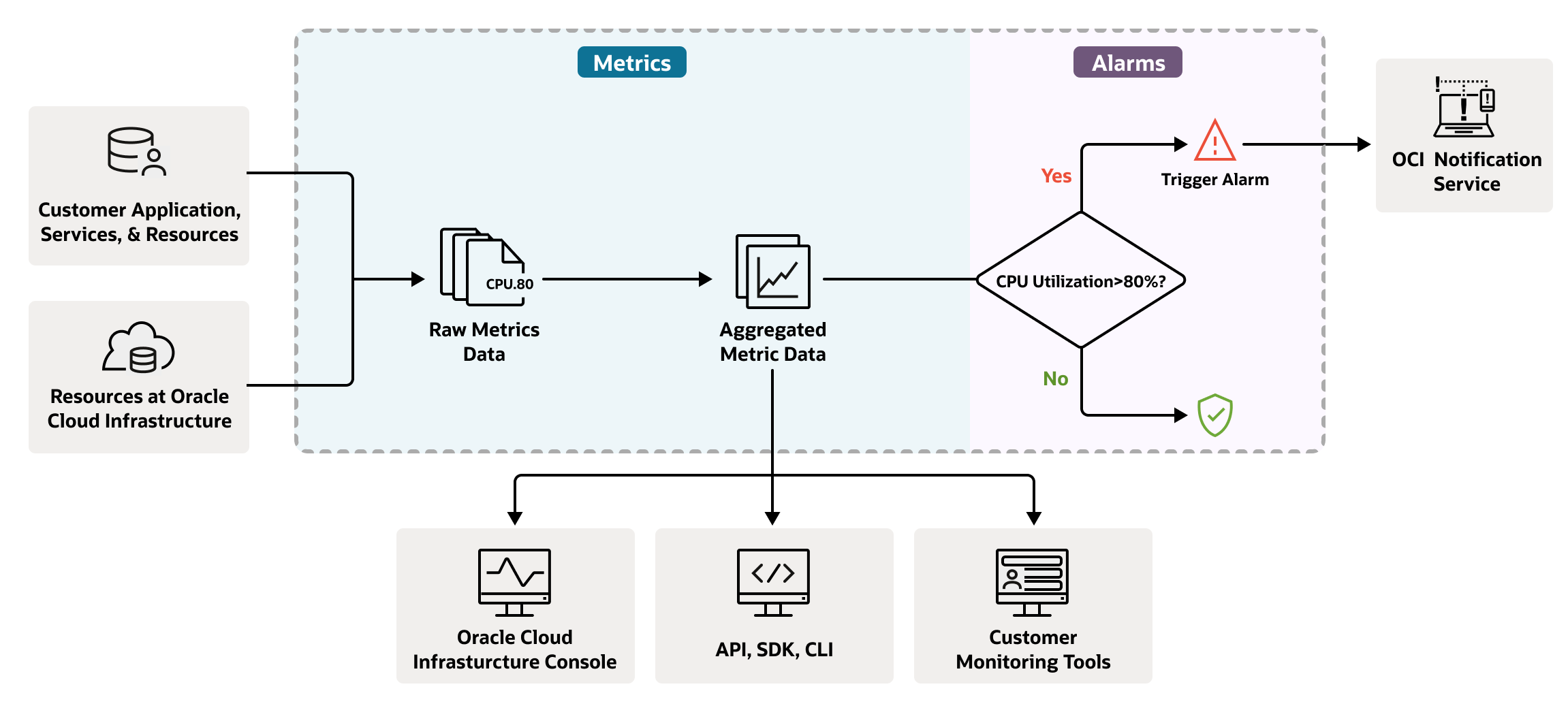 A graphic depicting the architecture for using Monitoring and alarms.