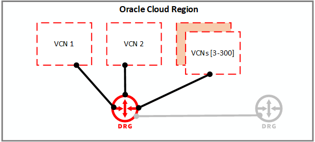 A graphic depicting the architecture for connected DRGs within an Oracle Cloud region.