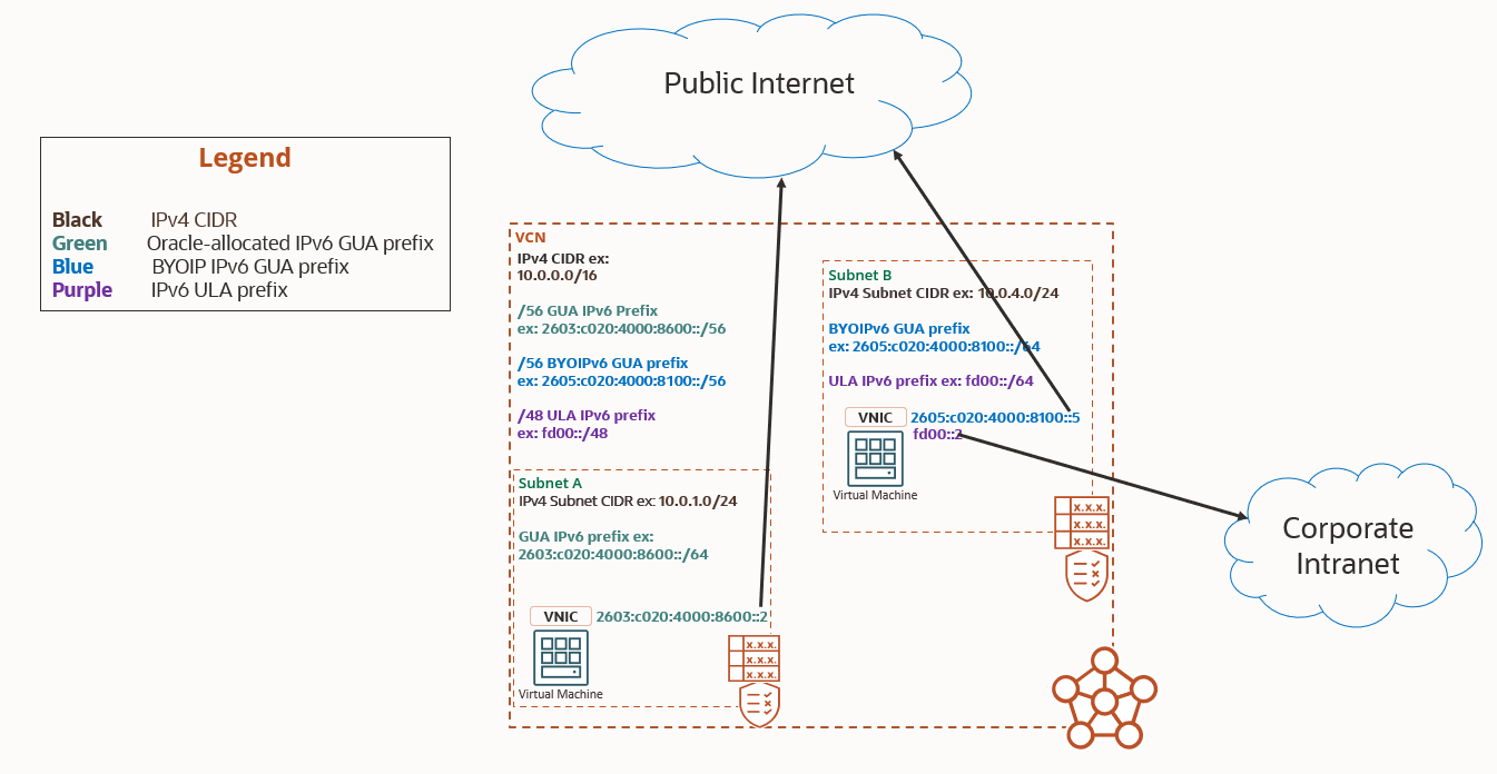 A graphic depicting the example architecture using IPv6 ULA and multiple prefix.