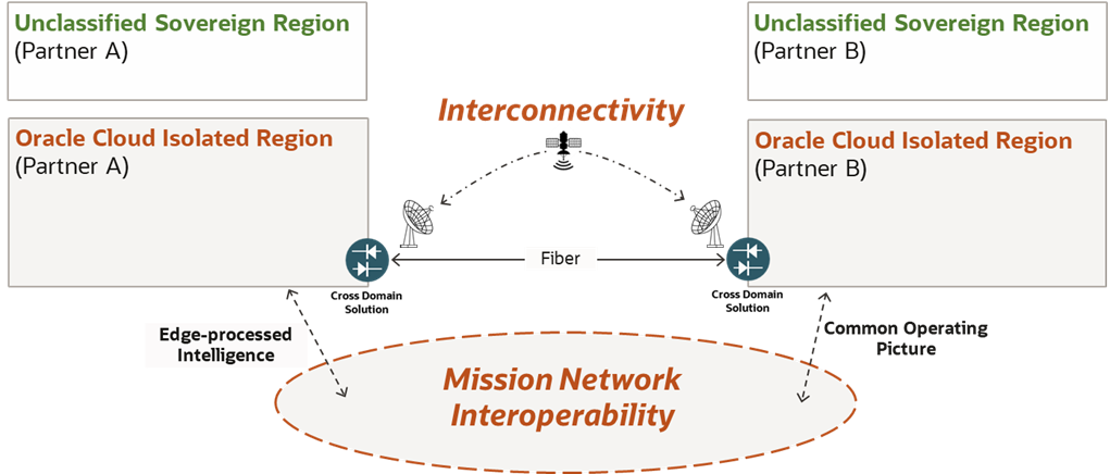 With Oracle Cloud Infrastructure, alliances can achieve multi-domain interoperability.