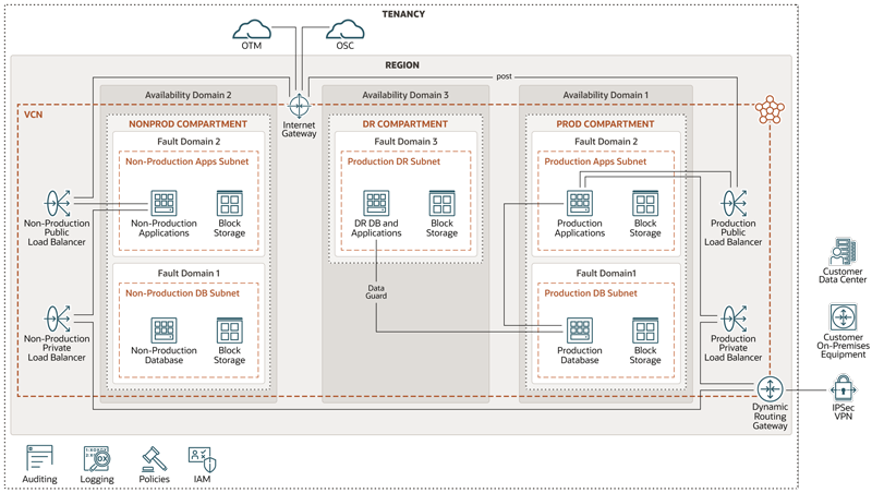 This image shows a single tenancy and region with three availability domains and a single virtual cloud network (VCN).