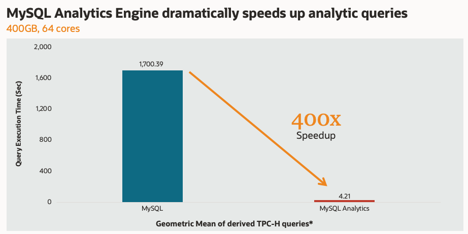 A bar graph comparing the speed of MySQL with MySQL Analytics Engine.