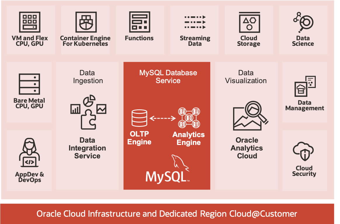 A graphic showing Oracle Cloud Infrastructure and Dedicated Region Cloud@Customer offerings.