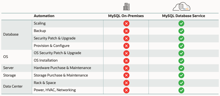 A chart comparing MySQL on-premises with MySQL Database Service.