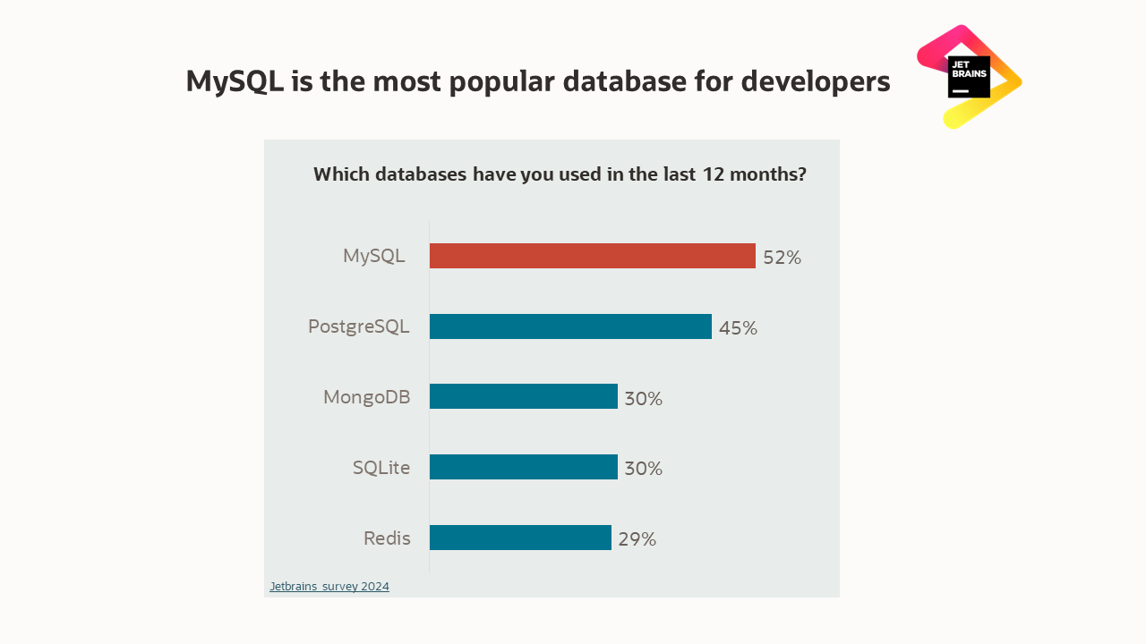 MySQL is the most popular database for developers