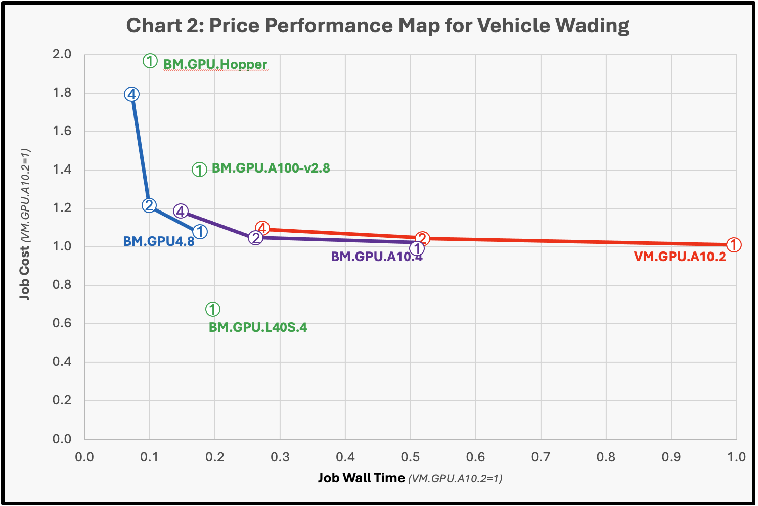 chart 2: price-performance of various GPU shapes