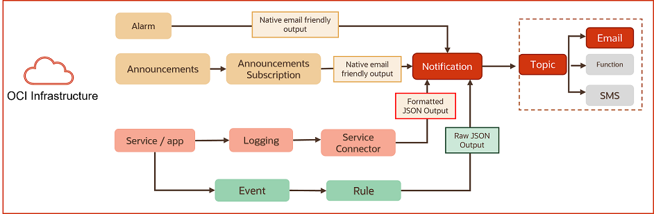 A graphic depicting the workflow for the cloud native notification process.