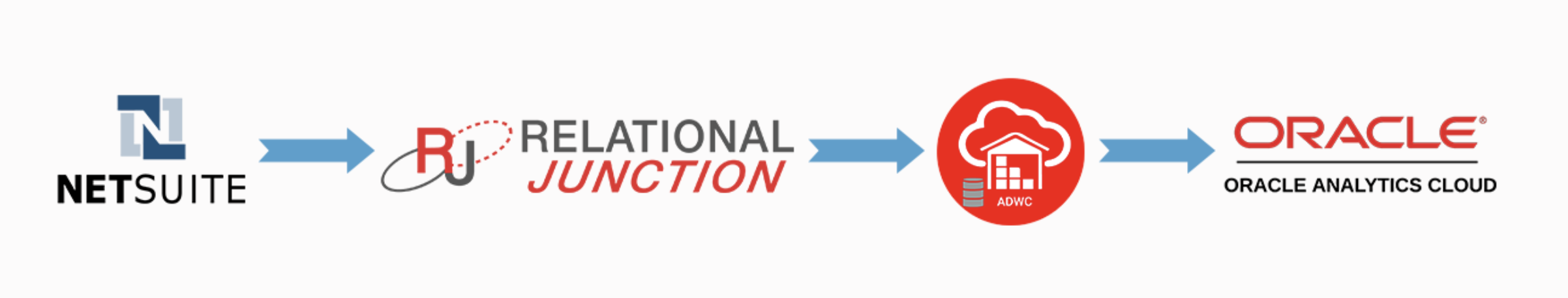 A graphic linking NetSuite, Relational Junction, ADWC, and Oracle Analytics Cloud with arrows pointing to the right.