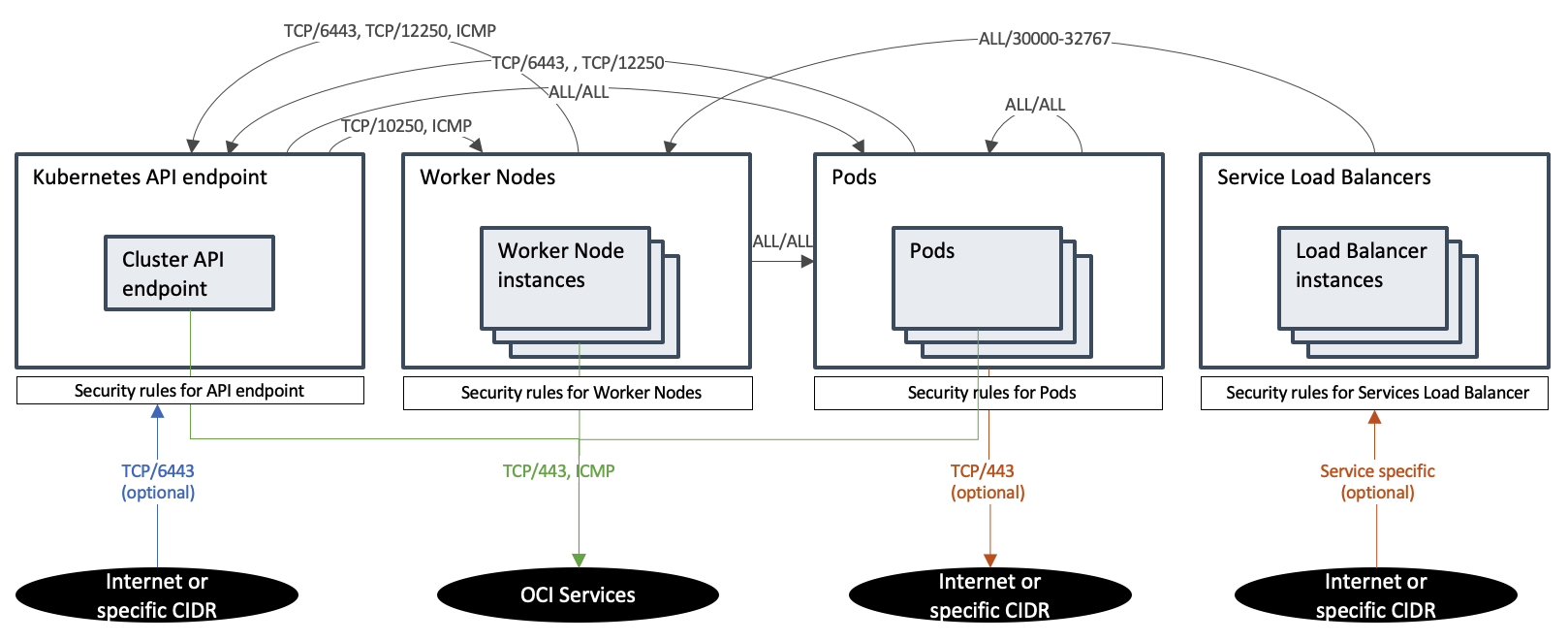 OKE network diagram