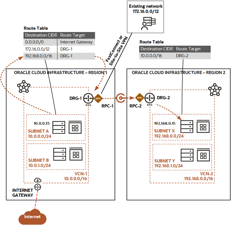 A graphic depicting the architecture for VCN peering across two regions.