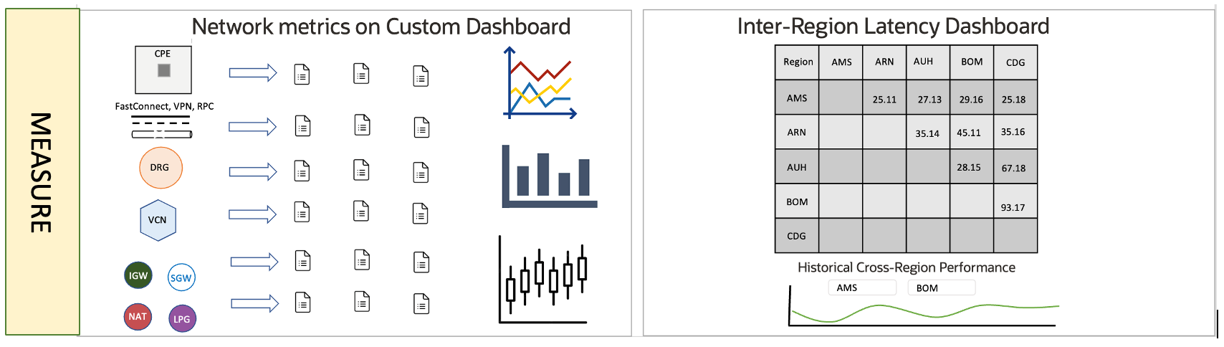 A graphic depicting network metrics on a custom dashboard and interregion latency dashboard.