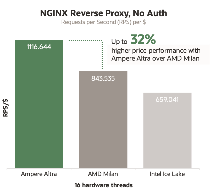 A bar graph comparing Nginx reverse proxy with no auth between Ampere Altra, AMD Milan, and Intel Ice Lake.