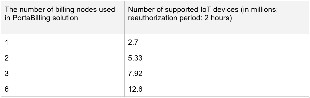Table that compares the number of billing nodes to the number of supported IoT devices in millions: 1 billing node to 2.7 million IoT devices, 2 billing nodes to 5.33 million IoT devices, 3 billing nodes to 7.92 million IoT devices, and 6 billing nodes to 12.6 million IoT devices.