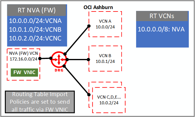 A graphic depicting the architecture for forcing traffic through a firewall using a DRG.