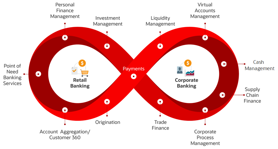 A graphic depicting the interoperability of retail and corporate banking.