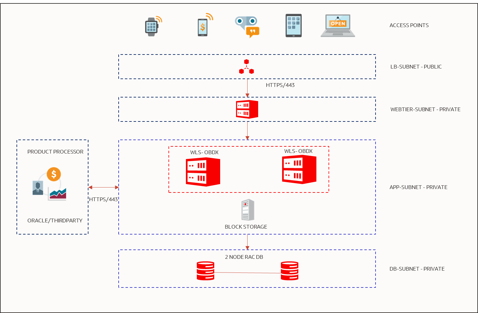 A graphic depicting the architecture for deploying Oracle Banking Digital Experience