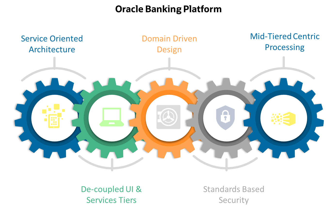 A graphic depicting the features of Oracle Banking Platform.