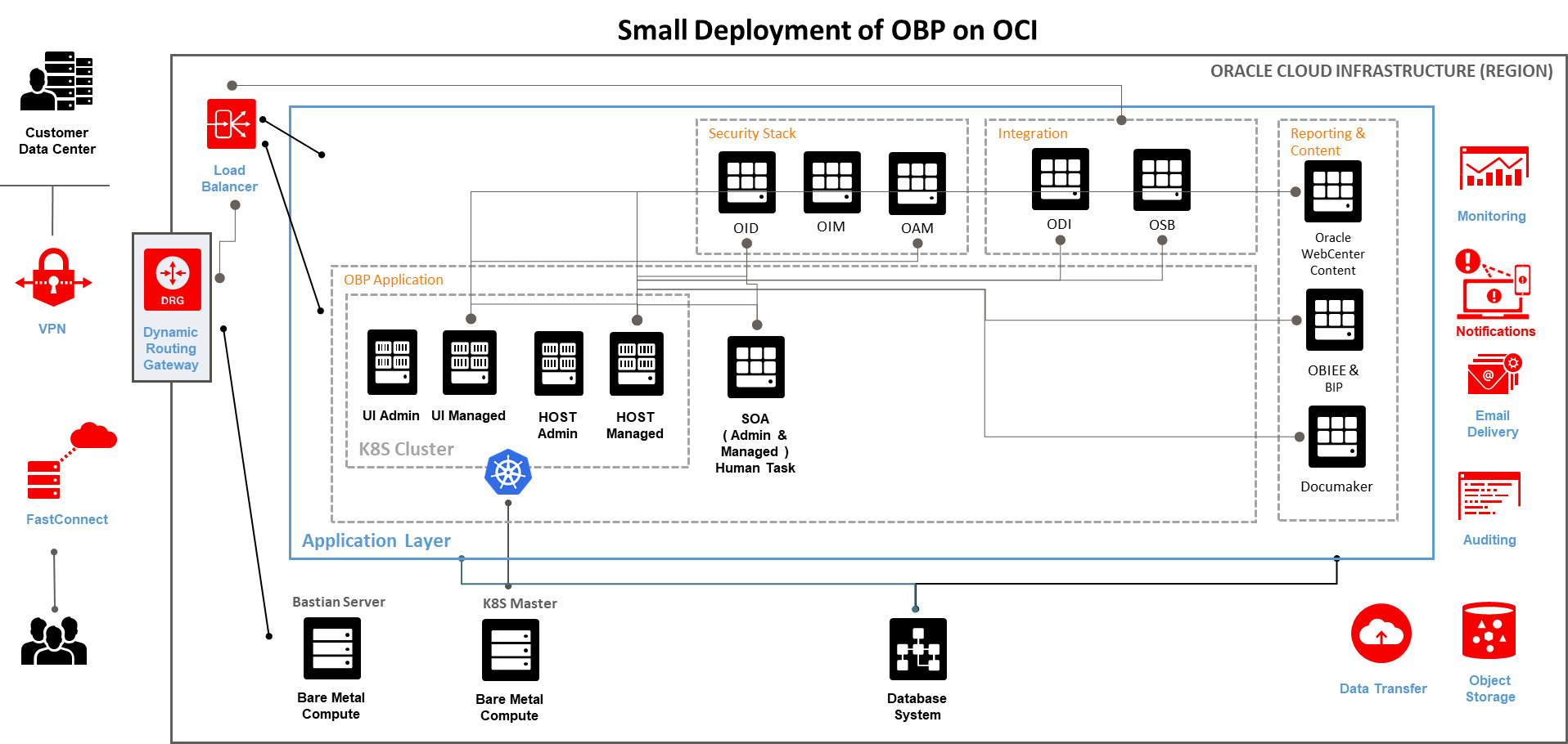 A graphic depicting the reference architecture for a small deployment of Oracle Banking Platform on OCI.