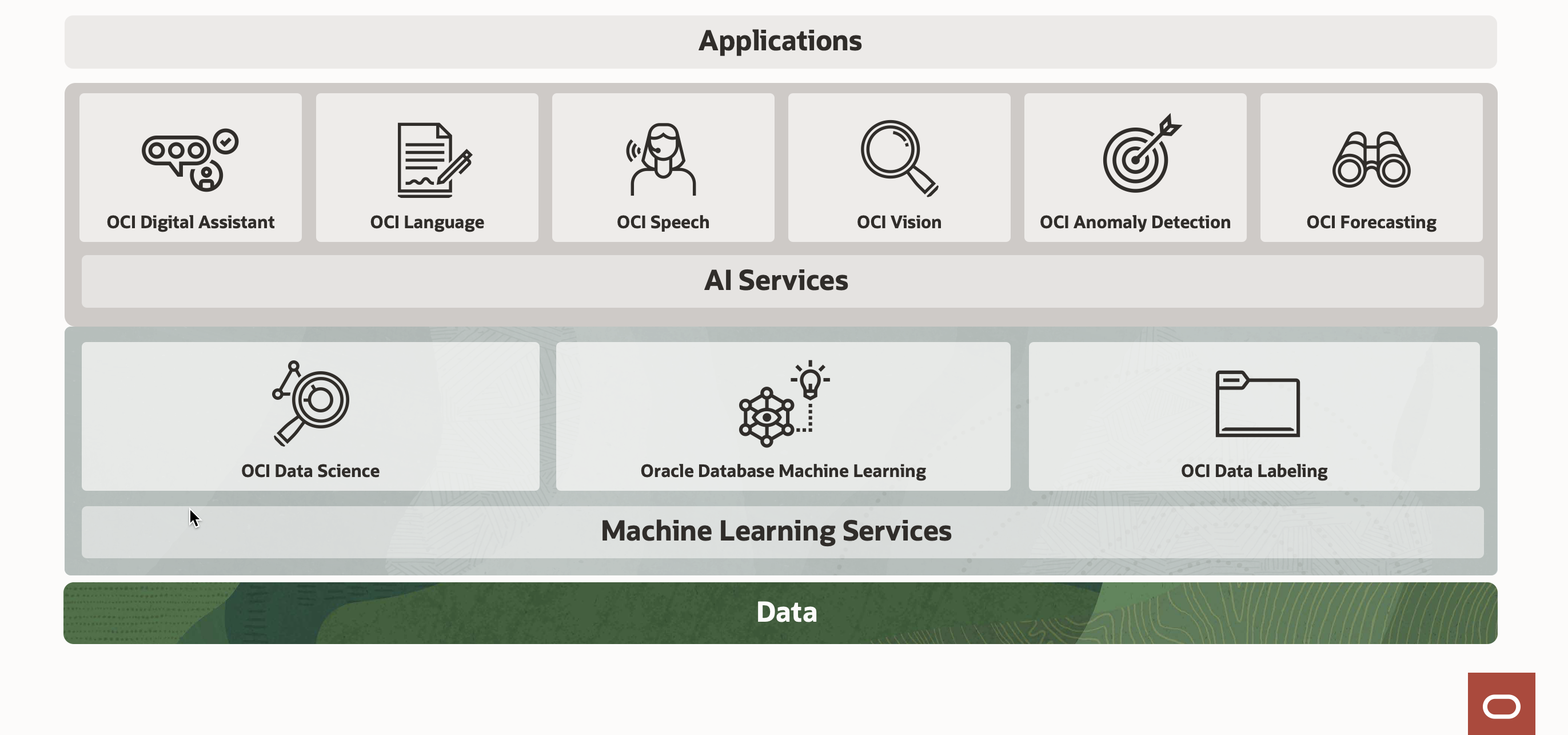 A graphic depicting the offers from OCI AI Services.