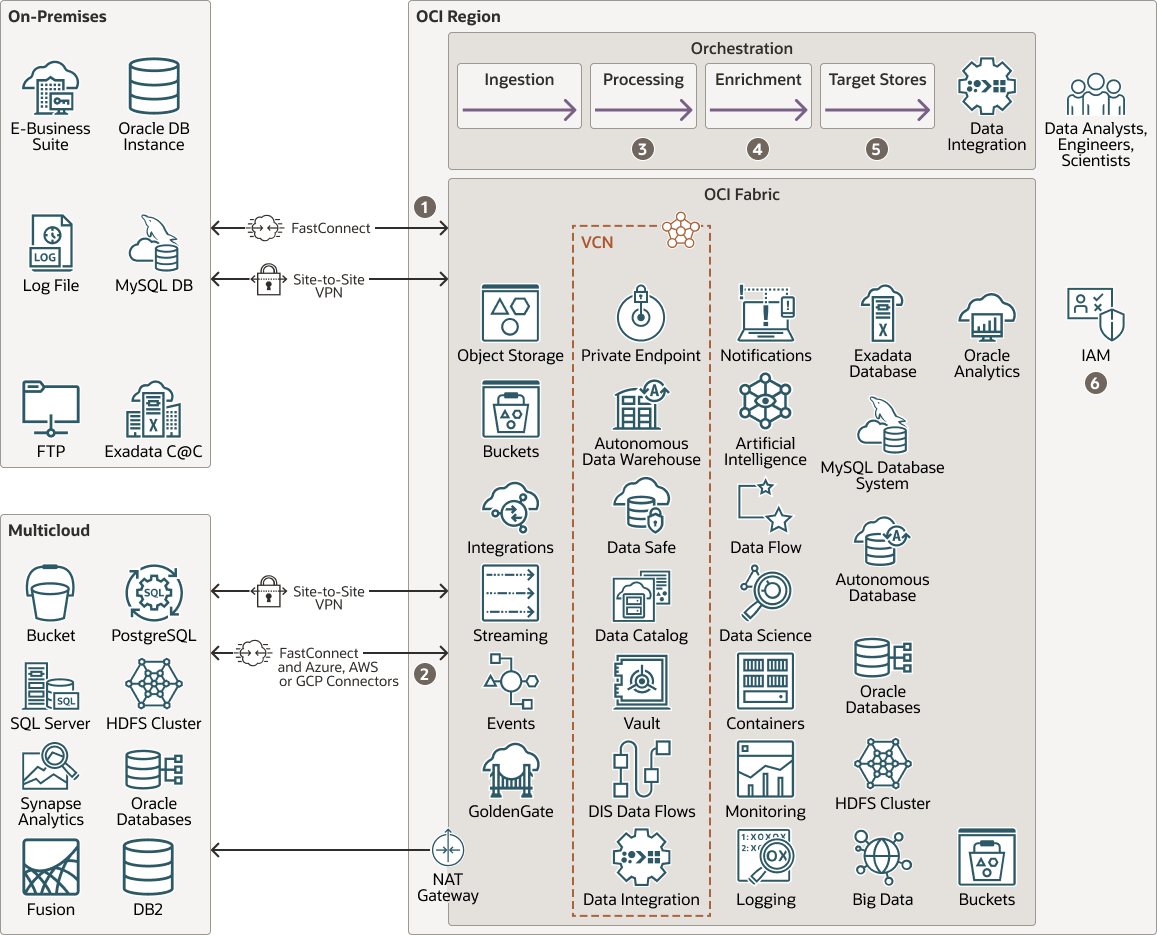 OCI Data Integration reference architecture