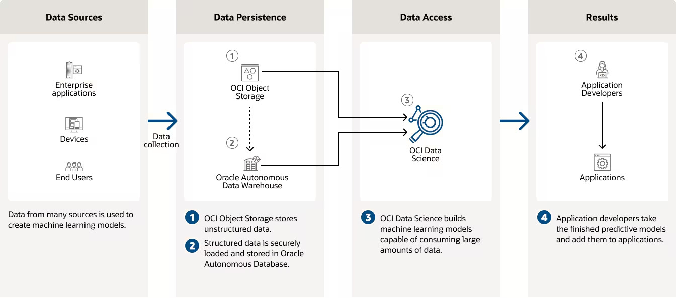 Workflow for developing and trading models, from data sources to data persistence to data access to the final result