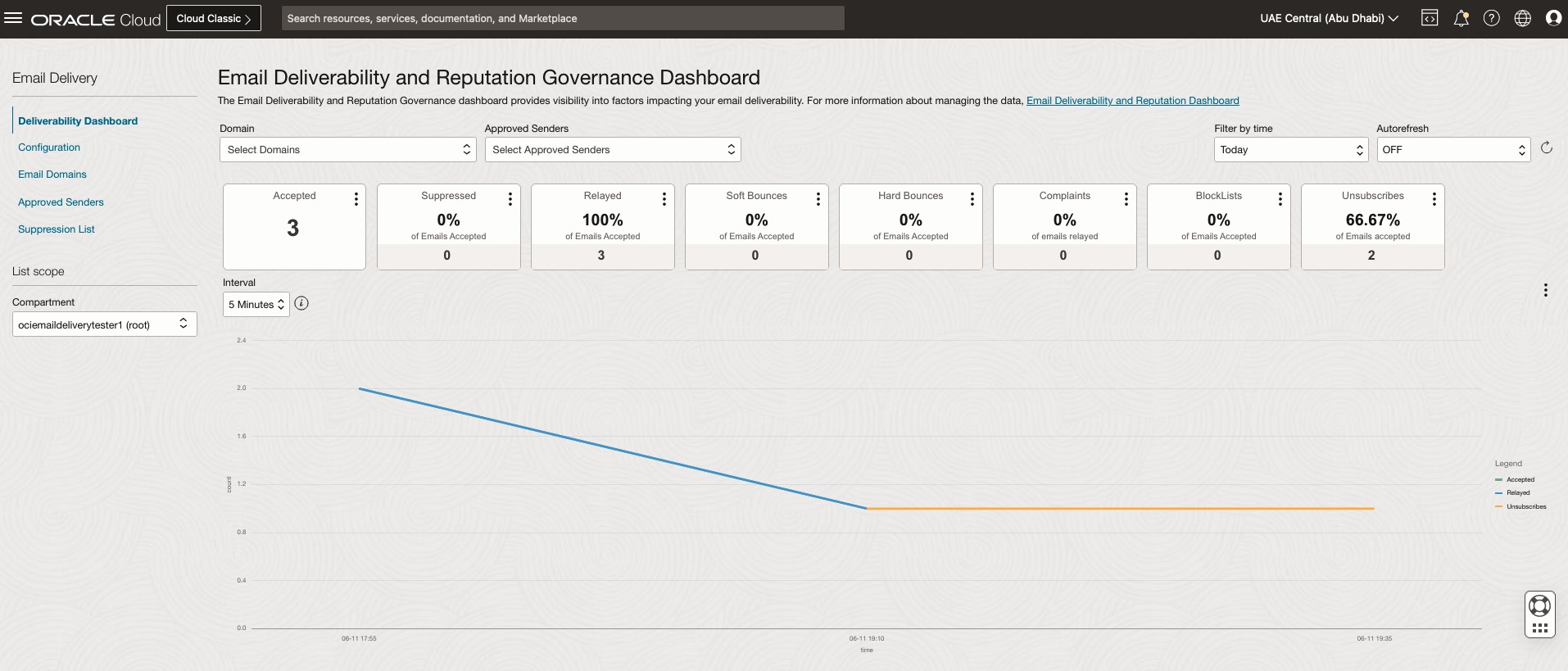 Email Deliverability and Reputation Governance Dashboard in the Oracle Cloud Console