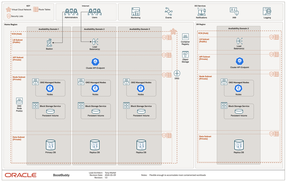 Oracle Cloud Infrastructure Architectural Diagram showing a typical Kubernetes implementation.
