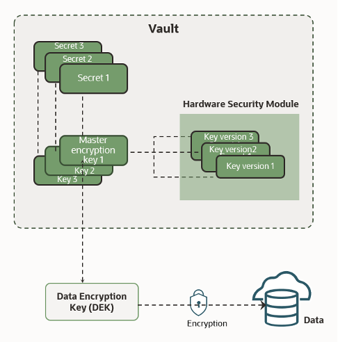 A graphic depicting the architecture for OCI Vault showing key types.