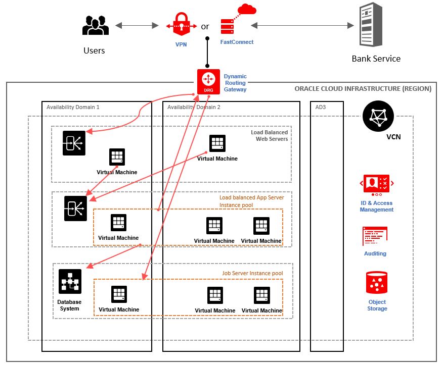 Screenshot that depicts the STAR application architecture connected through Oracle Cloud Infrastructure.