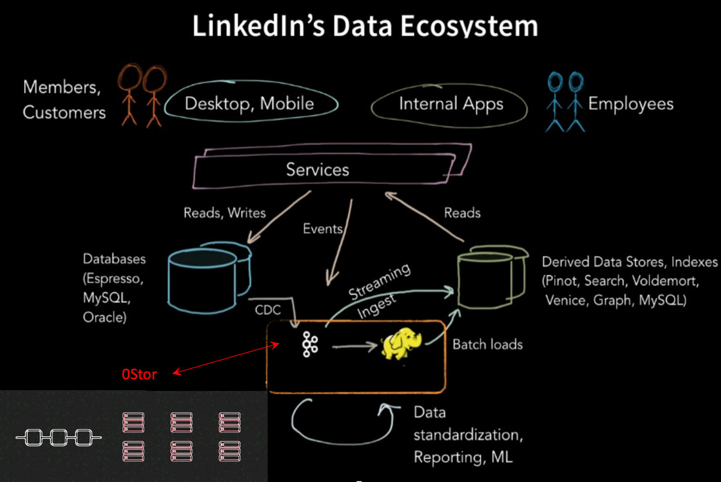 A graphic depicting LinkedIn's Data Ecosystem.