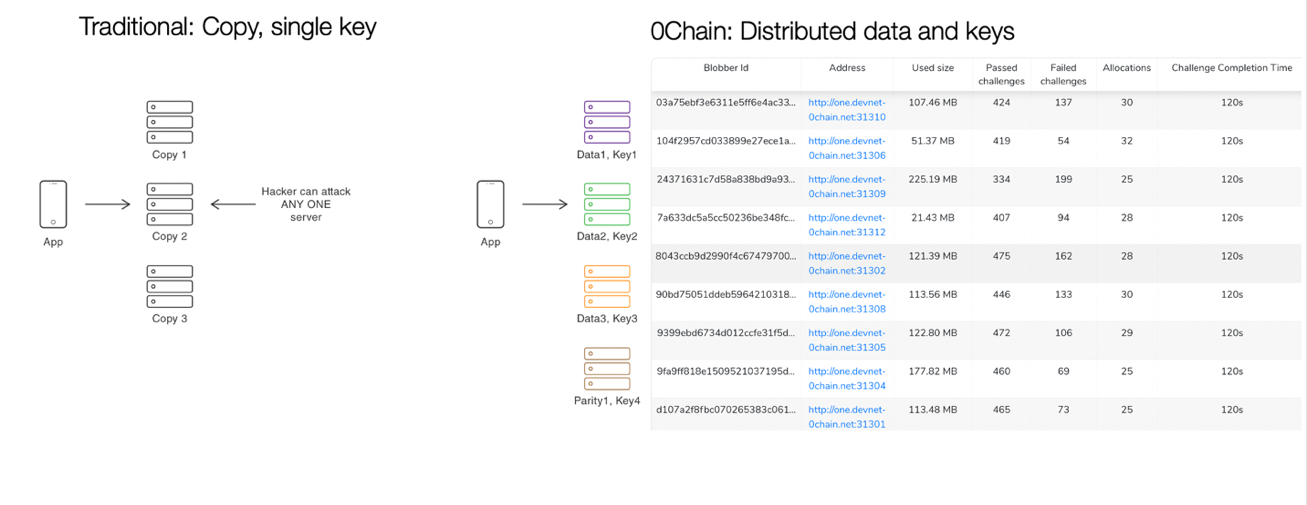 A diagram of the traditional security method, using copies and a single key, and the 0Chain method, using distributed data and multiple keys.