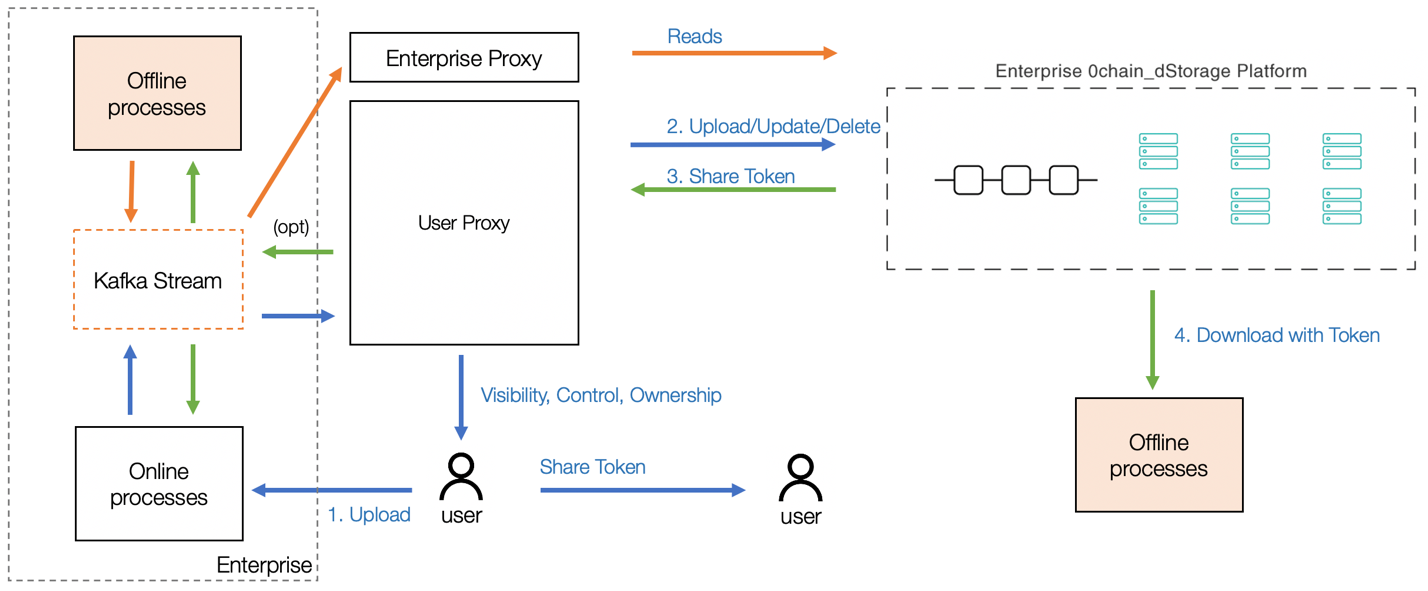 A diagram depicting the architecture for deploying 0Chain.