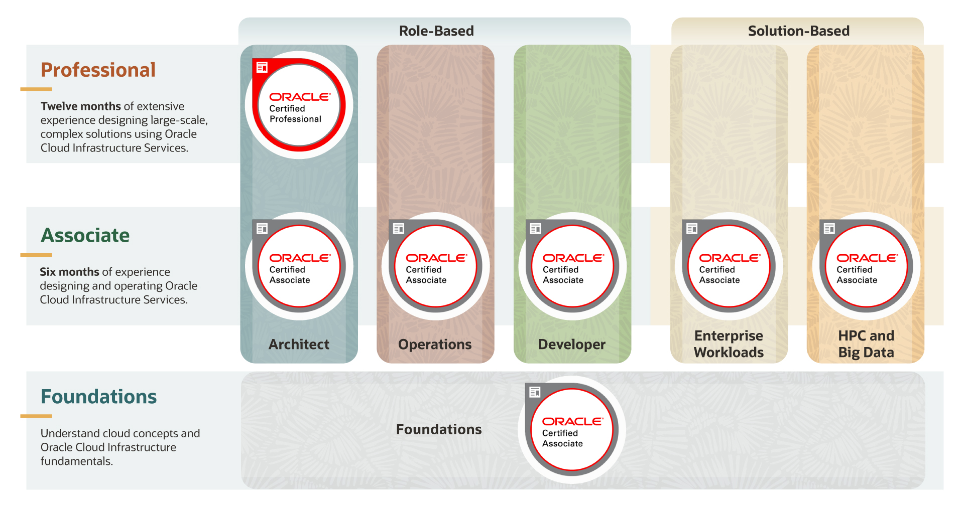 A graphic of Oracle's seven offers certifications.