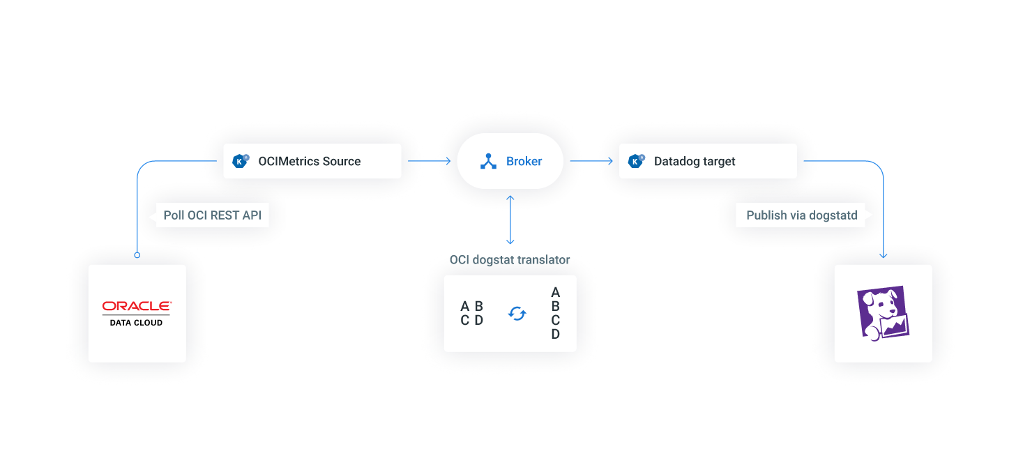 A graphic depicting the architecture connecting Oracle Data Cloud to DataDog.