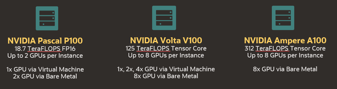 A graphic depicting Oracle's different NVIDIA GPU offerings and specifications: P100, V100, and A100.