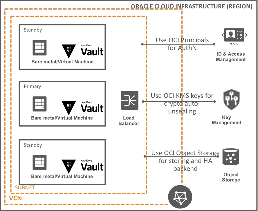 OCI Plugins for HashiCorp Vault