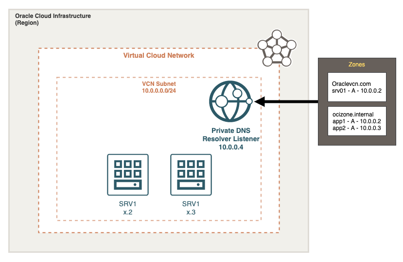 A diagram that shows a private DNS zone named ocizone.internal in an OCI VCN.