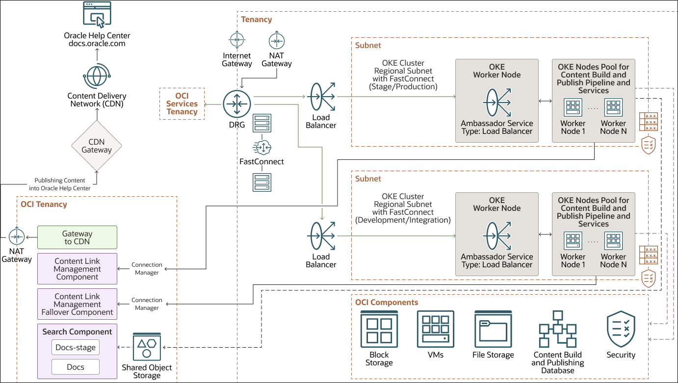 Image shows an architecture diagram of the OCI resources that are used for hosting the content build-and-publish pipeline and tools