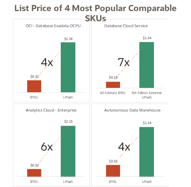 A graphic comparing the cost of BYOL to Ent Edition Extreme LiPaaS subscription.