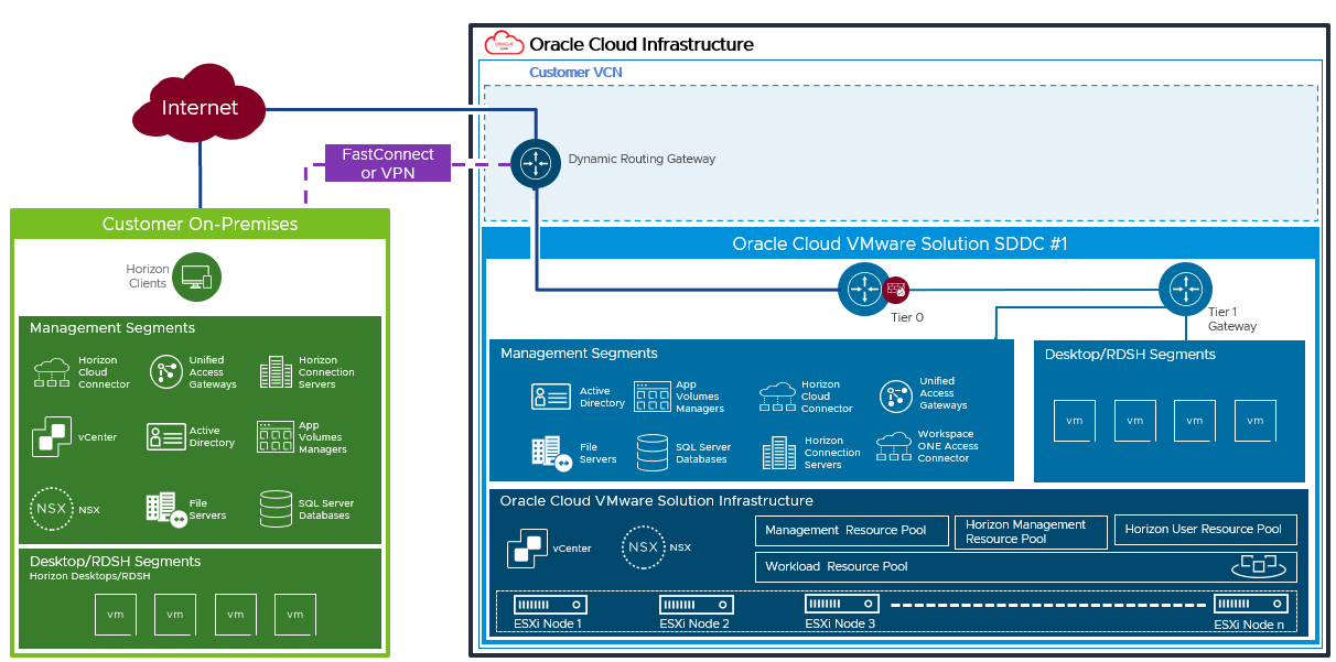 A graphic depicting an SDDC-based deployment of Oracle Cloud VMware Solution.